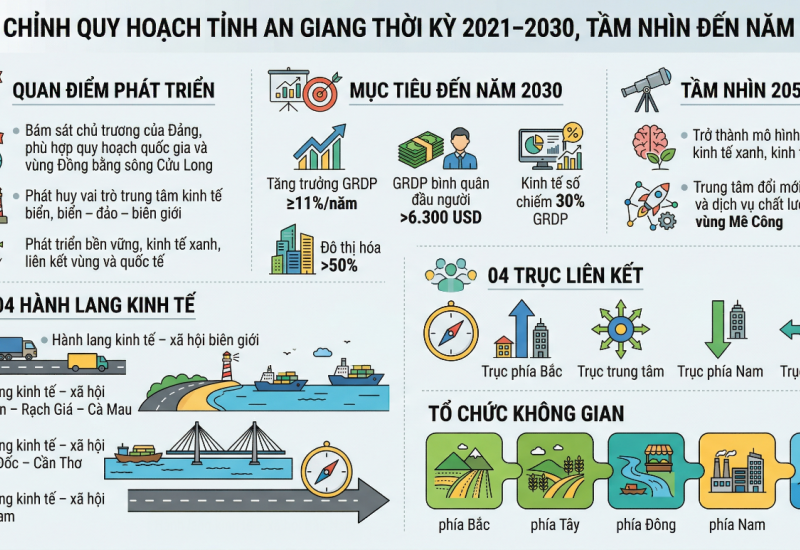 An Giang điều chỉnh quy hoạch tỉnh thời kỳ 2021 – 2030, tầm nhìn đến năm 2050